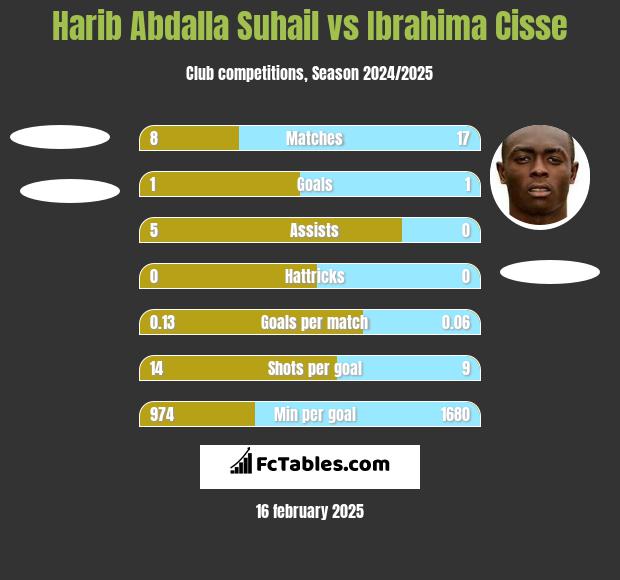 Harib Abdalla Suhail vs Ibrahima Cisse h2h player stats