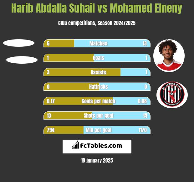 Harib Abdalla Suhail vs Mohamed Elneny h2h player stats