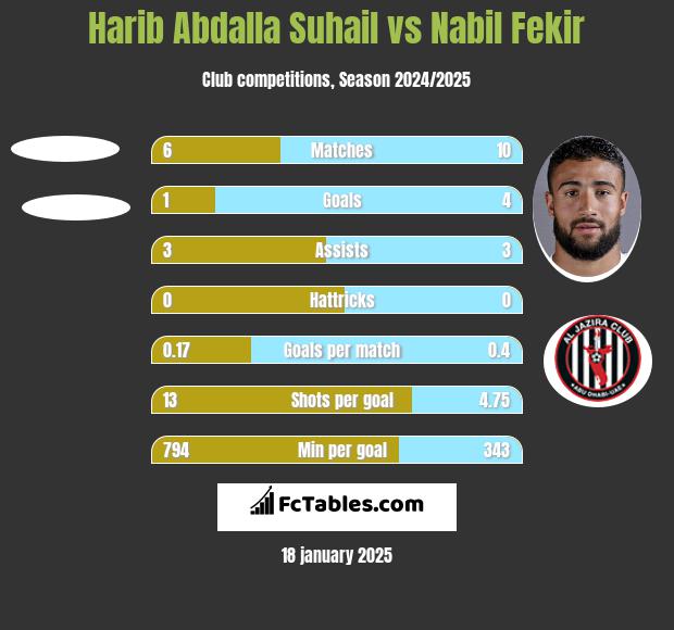 Harib Abdalla Suhail vs Nabil Fekir h2h player stats