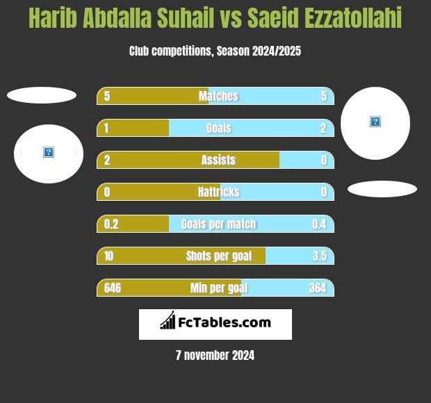 Harib Abdalla Suhail vs Saeid Ezzatollahi h2h player stats