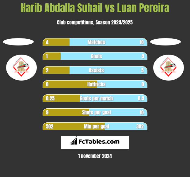 Harib Abdalla Suhail vs Luan Pereira h2h player stats