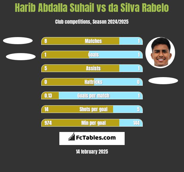 Harib Abdalla Suhail vs da Silva Rabelo h2h player stats