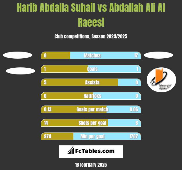 Harib Abdalla Suhail vs Abdallah Ali Al Raeesi h2h player stats