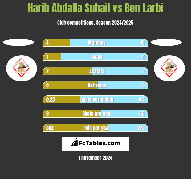 Harib Abdalla Suhail vs Ben Larbi h2h player stats