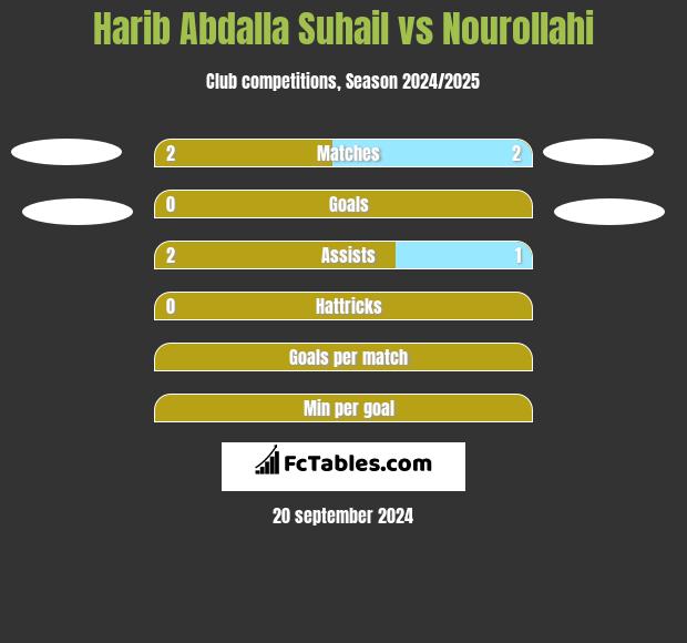 Harib Abdalla Suhail vs Nourollahi h2h player stats