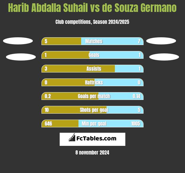 Harib Abdalla Suhail vs de Souza Germano h2h player stats