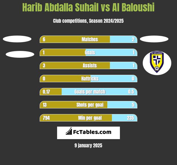 Harib Abdalla Suhail vs Al Baloushi h2h player stats