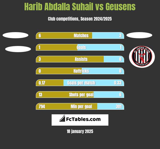 Harib Abdalla Suhail vs Geusens h2h player stats