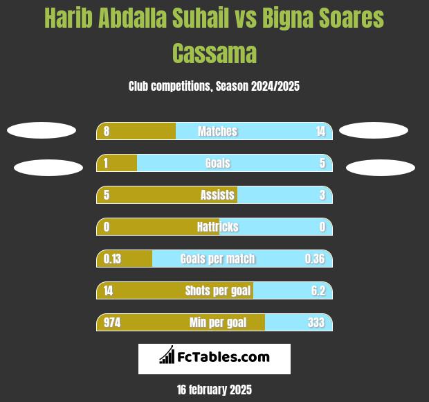 Harib Abdalla Suhail vs Bigna Soares Cassama h2h player stats