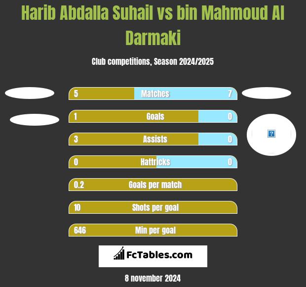 Harib Abdalla Suhail vs bin Mahmoud Al Darmaki h2h player stats