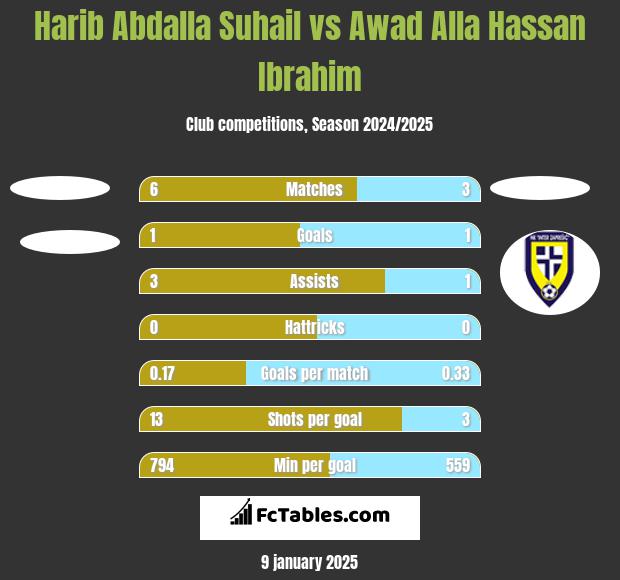 Harib Abdalla Suhail vs Awad Alla Hassan Ibrahim h2h player stats