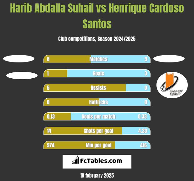 Harib Abdalla Suhail vs Henrique Cardoso Santos h2h player stats