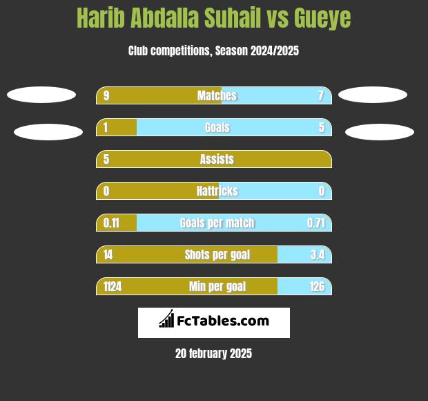 Harib Abdalla Suhail vs Gueye h2h player stats