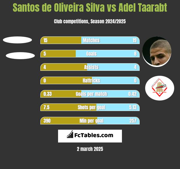 Santos de Oliveira Silva vs Adel Taarabt h2h player stats