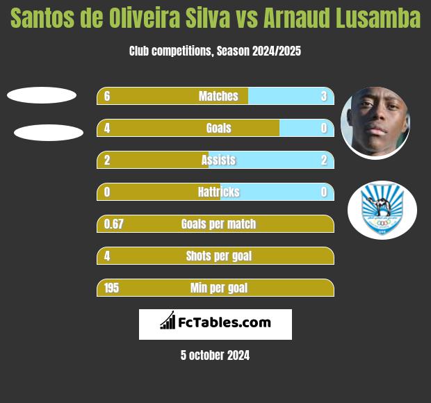 Santos de Oliveira Silva vs Arnaud Lusamba h2h player stats