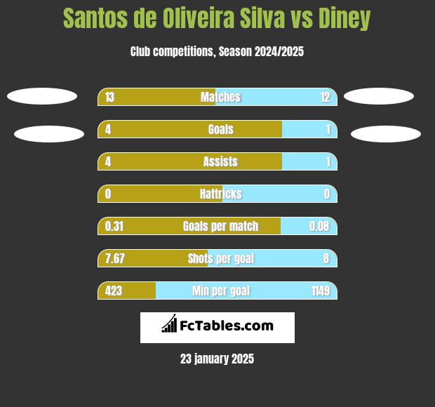 Santos de Oliveira Silva vs Diney h2h player stats