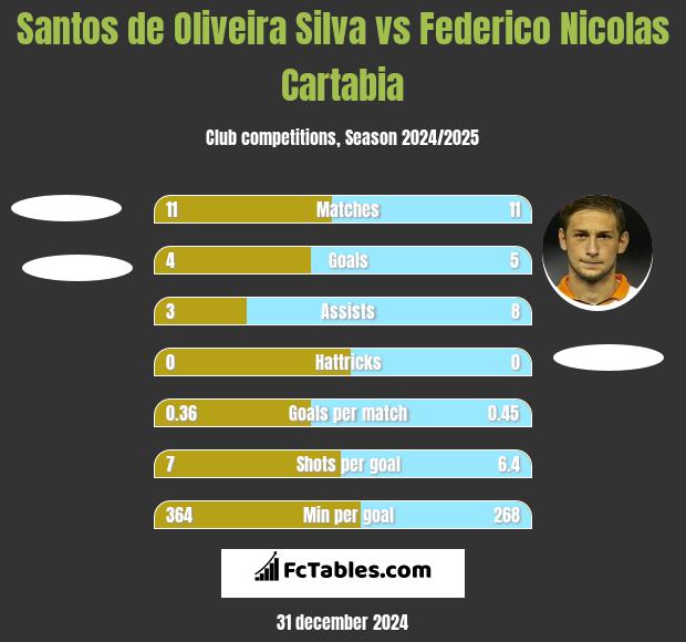 Santos de Oliveira Silva vs Federico Nicolas Cartabia h2h player stats