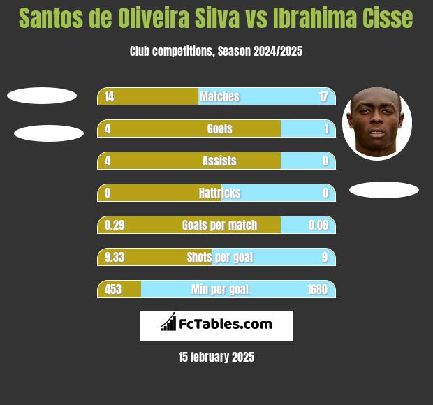 Santos de Oliveira Silva vs Ibrahima Cisse h2h player stats