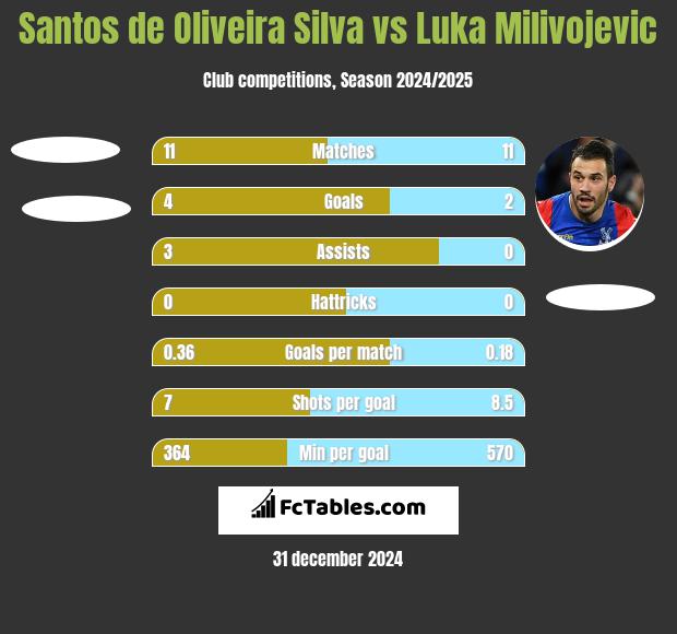 Santos de Oliveira Silva vs Luka Milivojevic h2h player stats