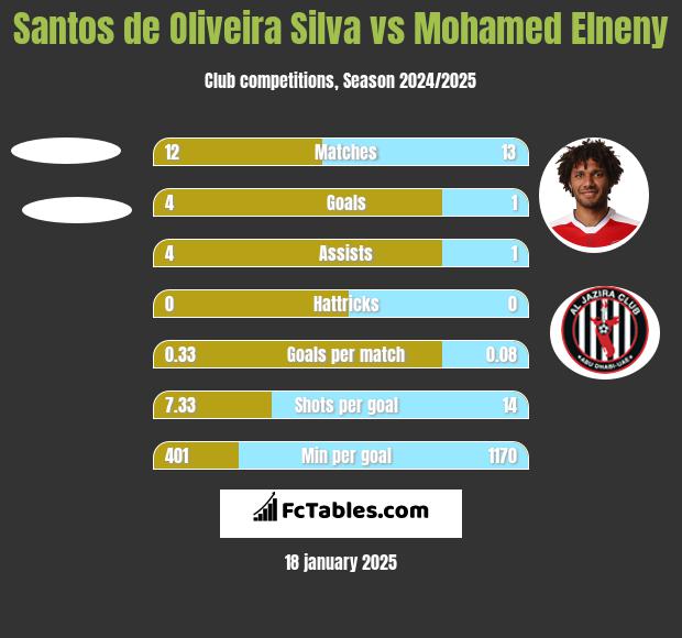 Santos de Oliveira Silva vs Mohamed Elneny h2h player stats