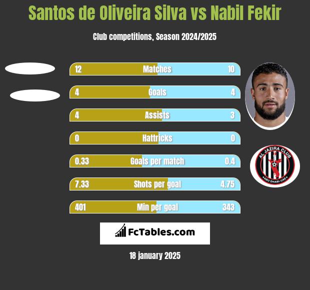 Santos de Oliveira Silva vs Nabil Fekir h2h player stats