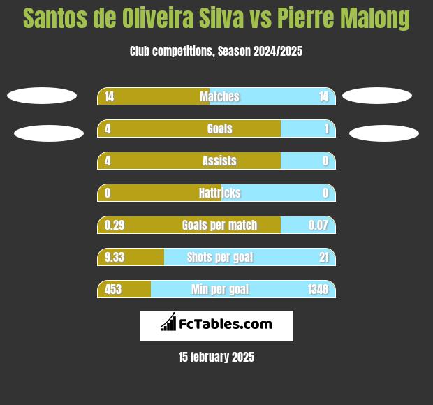 Santos de Oliveira Silva vs Pierre Malong h2h player stats