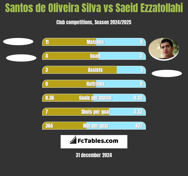 Santos de Oliveira Silva vs Saeid Ezzatollahi h2h player stats