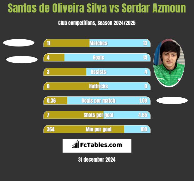 Santos de Oliveira Silva vs Serdar Azmoun h2h player stats