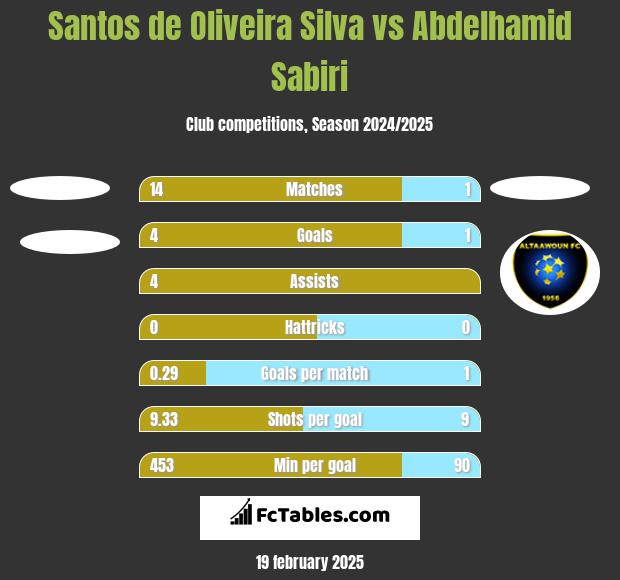 Santos de Oliveira Silva vs Abdelhamid Sabiri h2h player stats