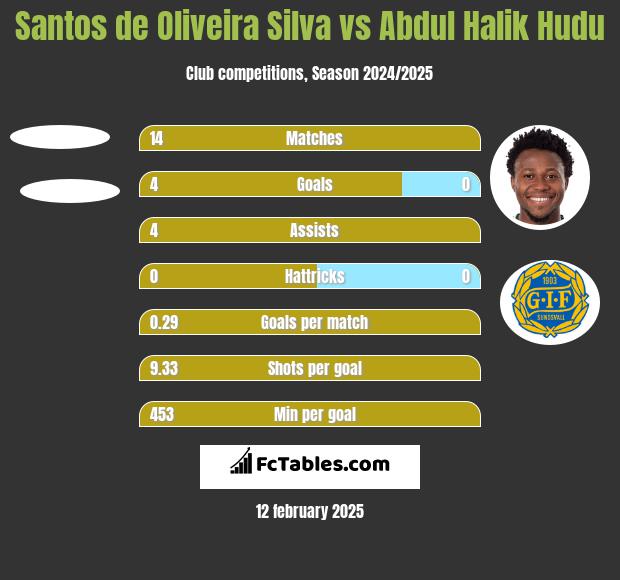 Santos de Oliveira Silva vs Abdul Halik Hudu h2h player stats