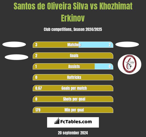 Santos de Oliveira Silva vs Khozhimat Erkinov h2h player stats