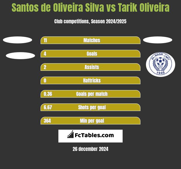 Santos de Oliveira Silva vs Tarik Oliveira h2h player stats