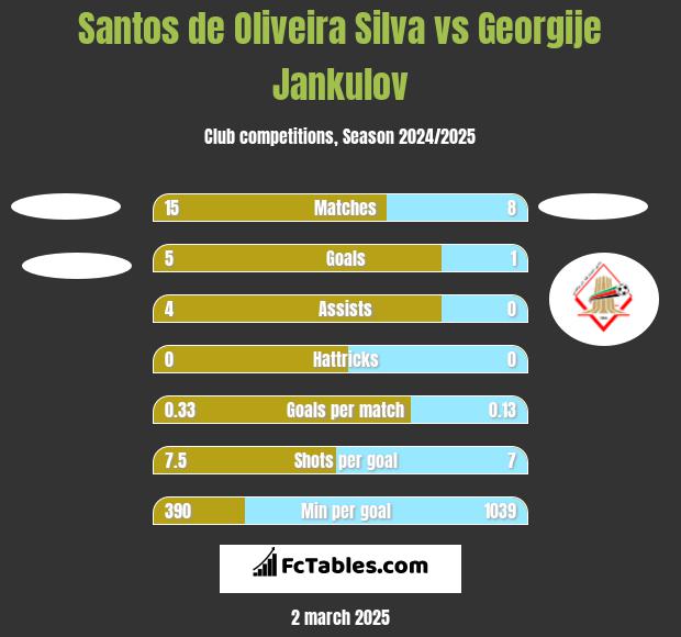 Santos de Oliveira Silva vs Georgije Jankulov h2h player stats