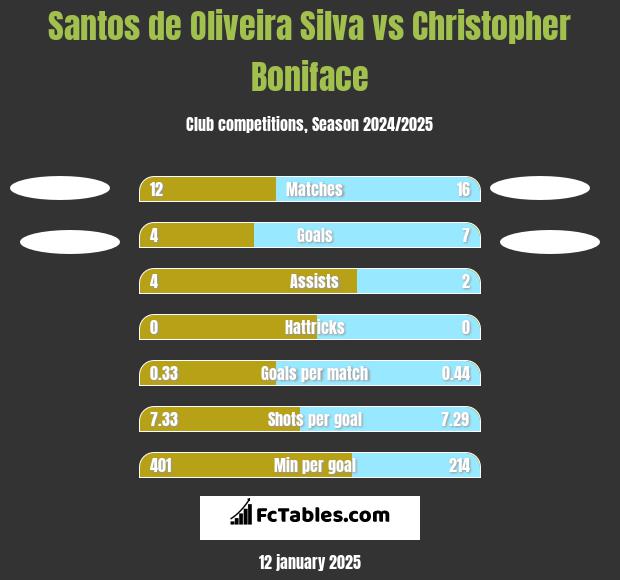 Santos de Oliveira Silva vs Christopher Boniface h2h player stats