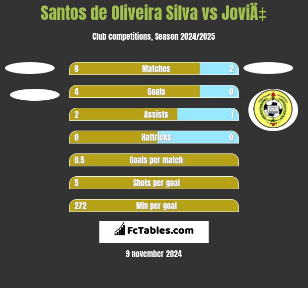 Santos de Oliveira Silva vs JoviÄ‡ h2h player stats