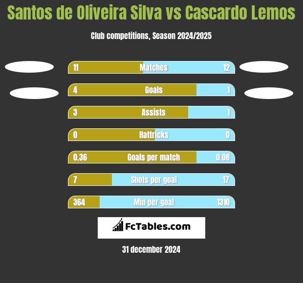 Santos de Oliveira Silva vs Cascardo Lemos h2h player stats