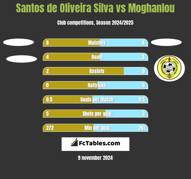 Santos de Oliveira Silva vs Moghanlou h2h player stats