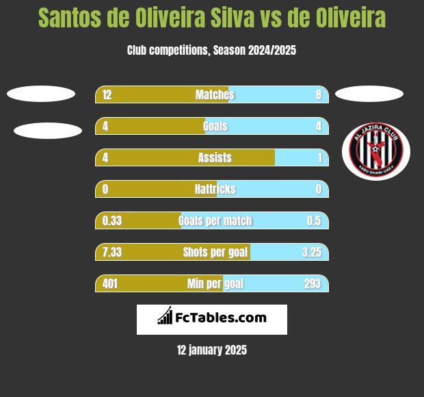 Santos de Oliveira Silva vs de Oliveira h2h player stats