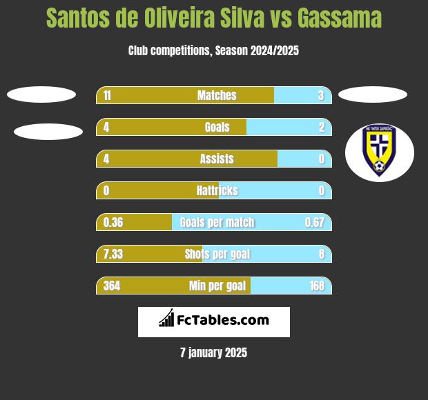 Santos de Oliveira Silva vs Gassama h2h player stats