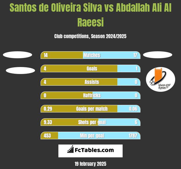 Santos de Oliveira Silva vs Abdallah Ali Al Raeesi h2h player stats