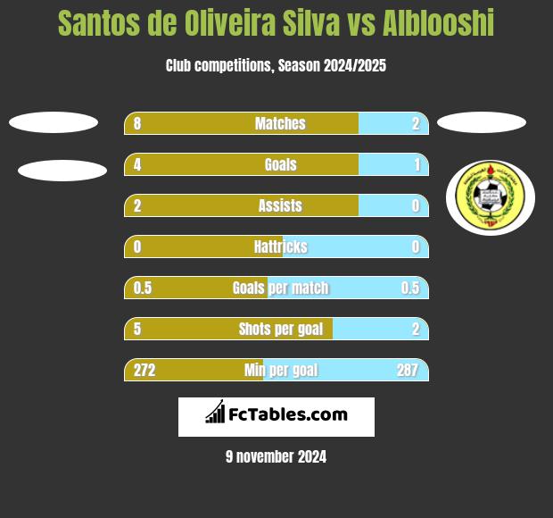 Santos de Oliveira Silva vs Alblooshi h2h player stats