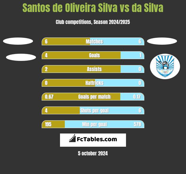 Santos de Oliveira Silva vs da Silva h2h player stats