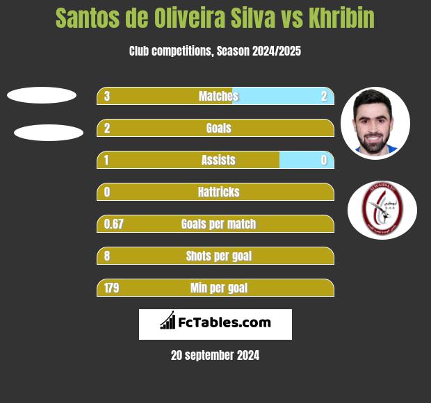 Santos de Oliveira Silva vs Khribin h2h player stats