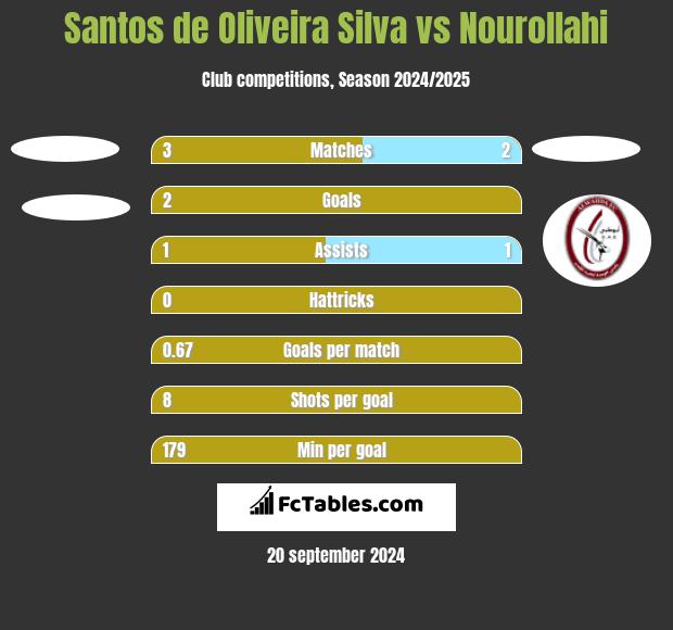 Santos de Oliveira Silva vs Nourollahi h2h player stats