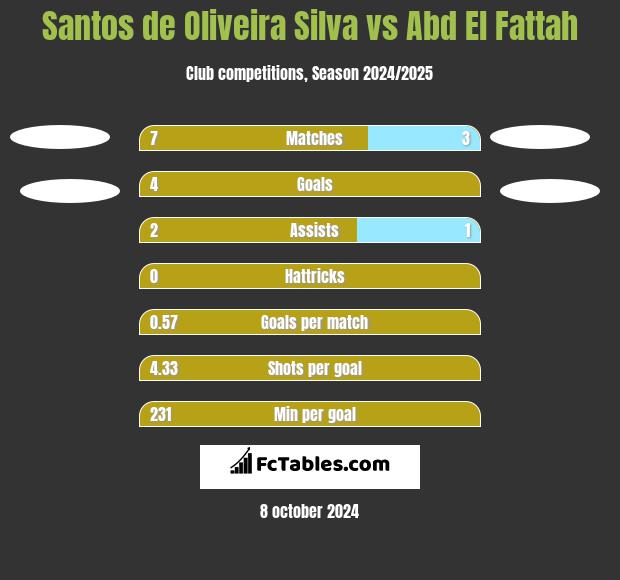 Santos de Oliveira Silva vs Abd El Fattah h2h player stats