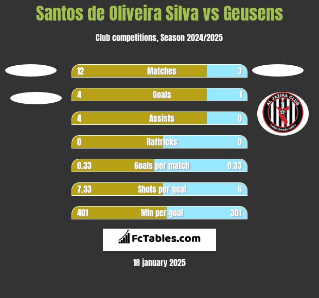 Santos de Oliveira Silva vs Geusens h2h player stats