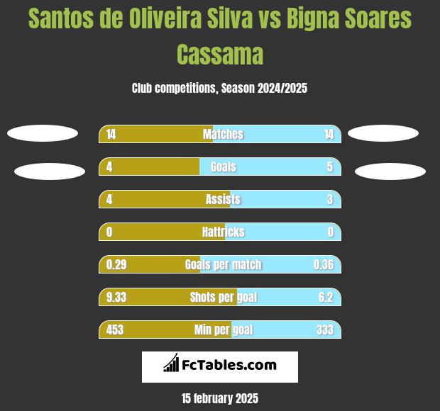 Santos de Oliveira Silva vs Bigna Soares Cassama h2h player stats