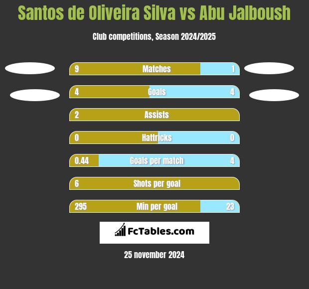 Santos de Oliveira Silva vs Abu Jalboush h2h player stats