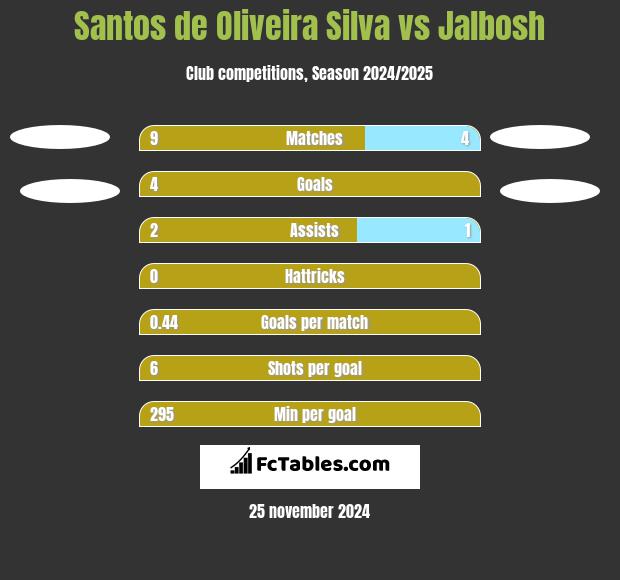 Santos de Oliveira Silva vs Jalbosh h2h player stats