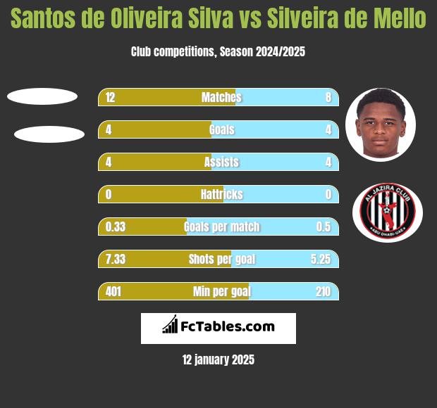 Santos de Oliveira Silva vs Silveira de Mello h2h player stats